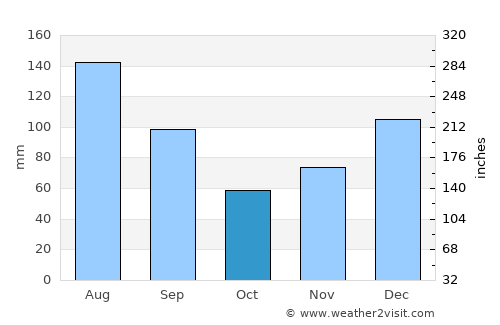 Valdosta average rain in October