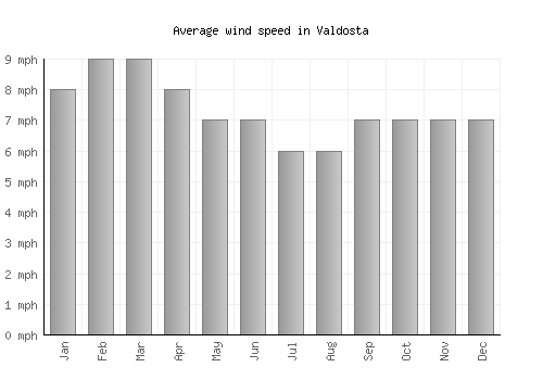 Valdosta average winspeed by month (mph)