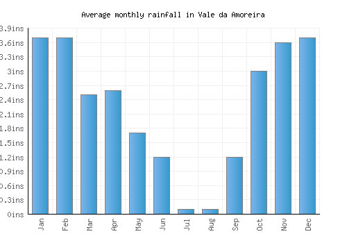 Vale da Amoreira monthly rainfall chart (inches)
