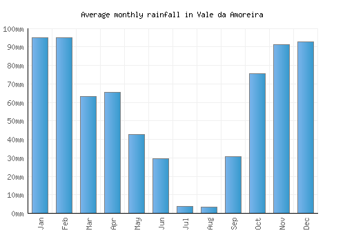 Vale da Amoreira monthly rainfall chart (mm)