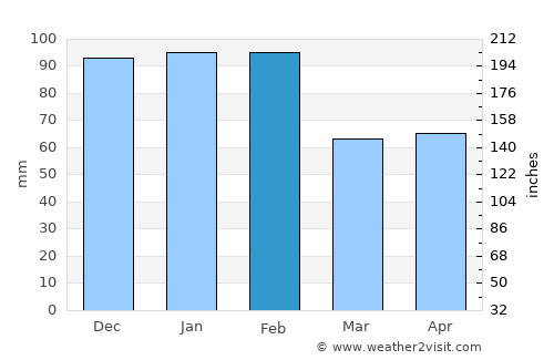 Vale da Amoreira average rain in February