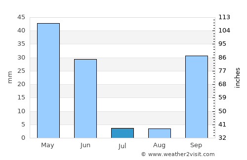 Vale da Amoreira average rain in July