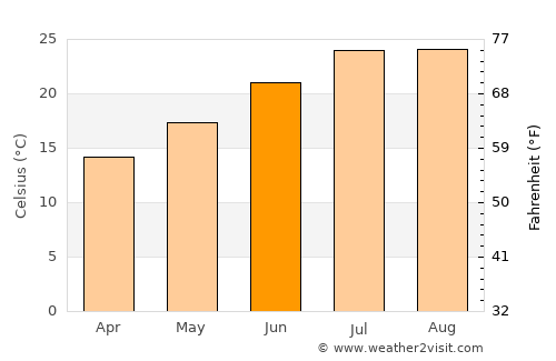 Vale da Amoreira average temperature in June