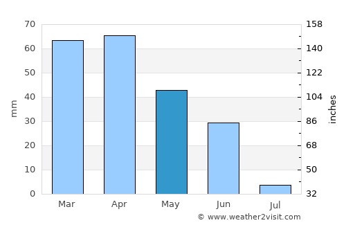 Vale da Amoreira average rain in May