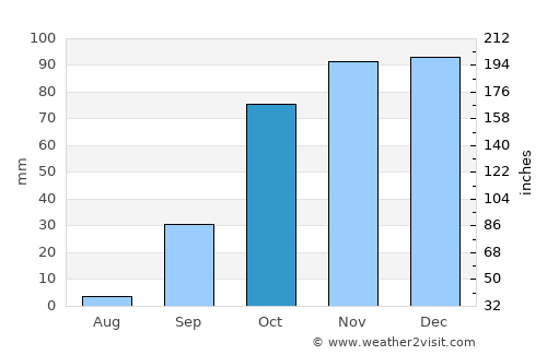 Vale da Amoreira average rain in October
