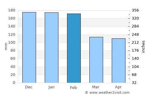 Vale de Cambra average rain in February