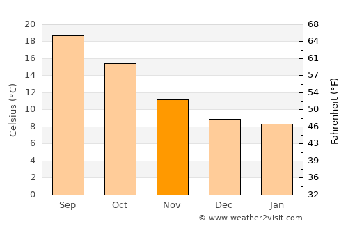 Vale de Cambra average temperature in November