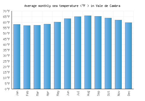 Vale de Cambra average sea temperature chart (Fahrenheit)