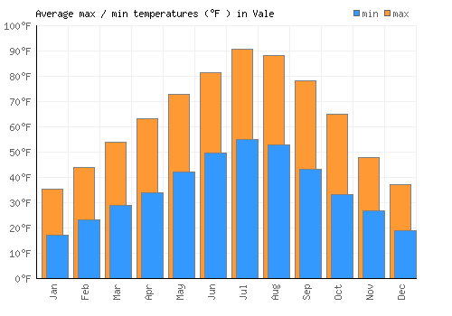 Vale average minimum / maximum temperatures (Fahrenheit)