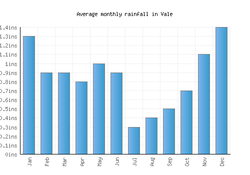 Vale monthly rainfall chart (inches)