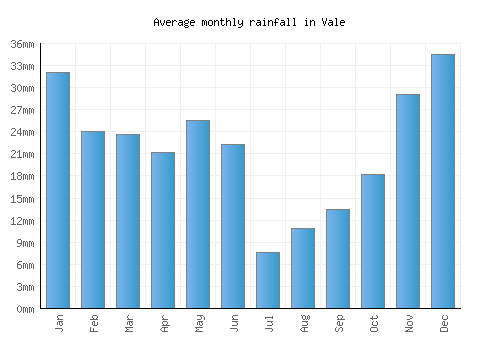 Vale monthly rainfall chart (mm)