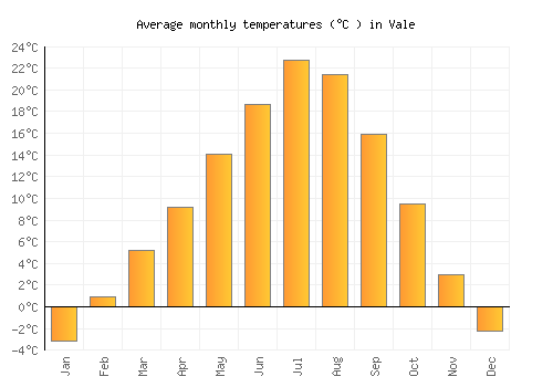 Vale average temperature chart (Celsius)
