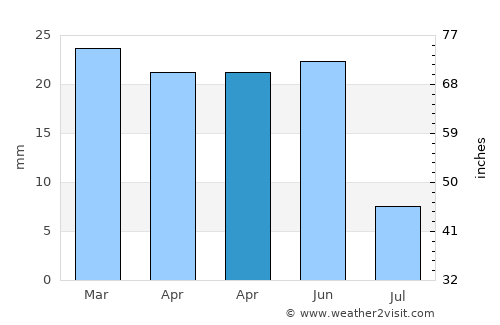 Vale average rain in April