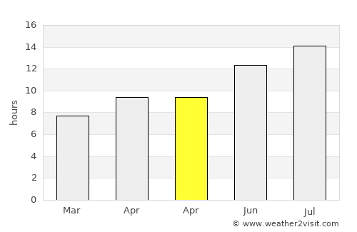 Vale average rain in April
