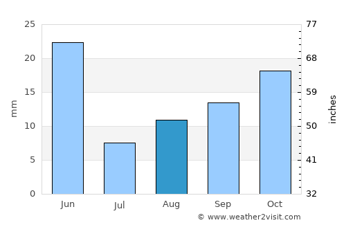 Vale average rain in August
