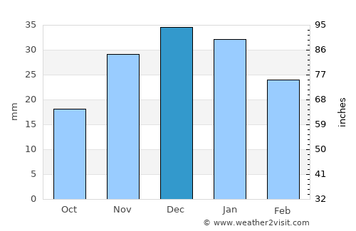 Vale average rain in December
