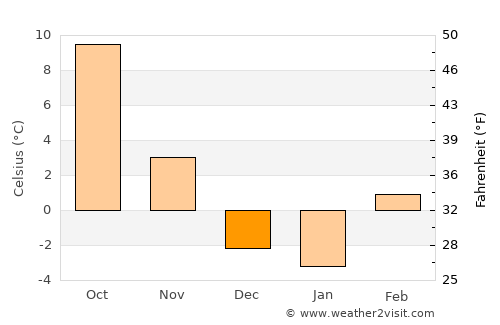 Vale average temperature in December