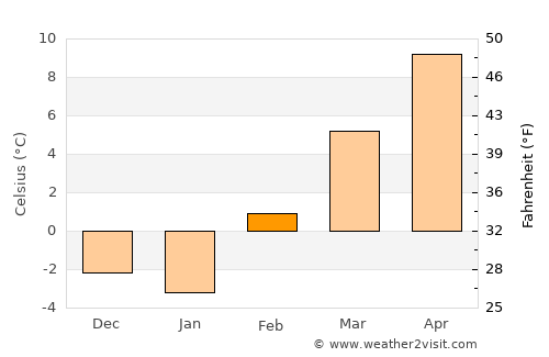 Vale average temperature in February