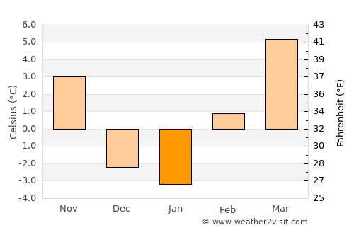 Vale average temperature in January
