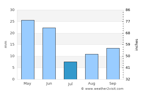 Vale average rain in July