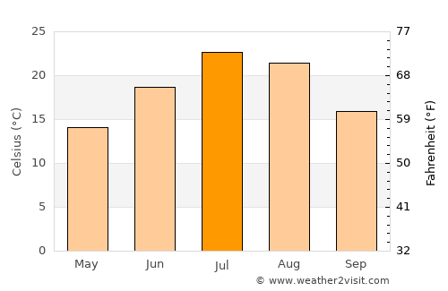 Vale average temperature in July
