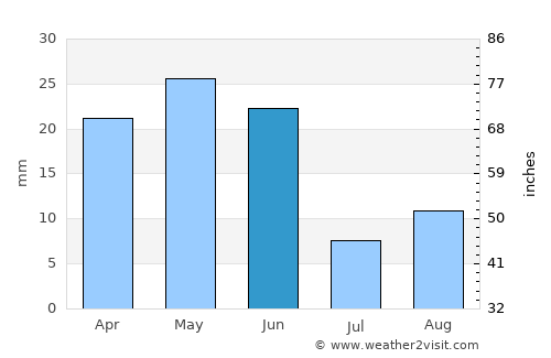 Vale average rain in June