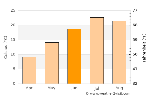 Vale average temperature in June
