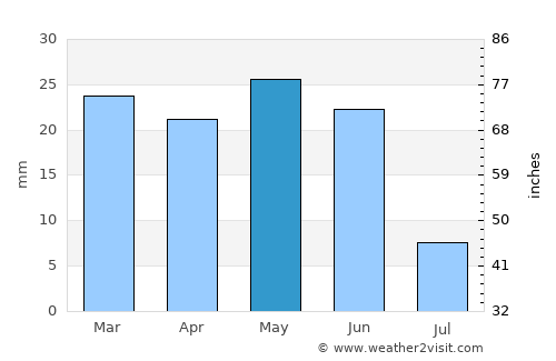 Vale average rain in May