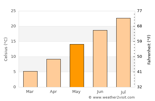 Vale average temperature in May