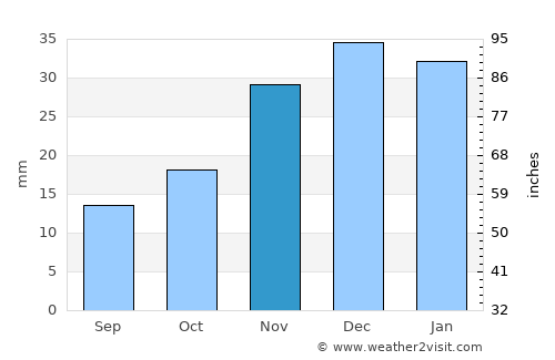 Vale average rain in November