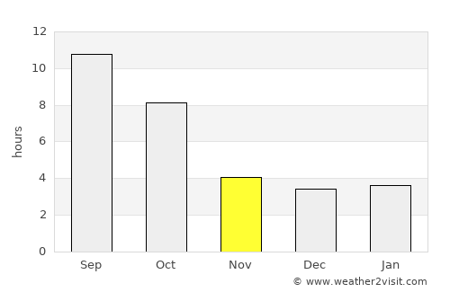 Vale average rain in November