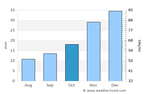 Vale average rain in October
