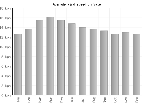 Vale average winspeed by month (km/h)