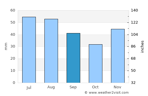 Valea Argovei average rain in September