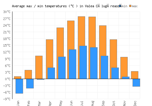 Valea Călugărească average minimum / maximum temperatures (Celsius)