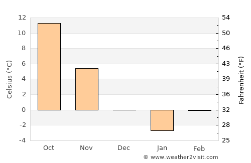 Valea Călugărească average temperature in December