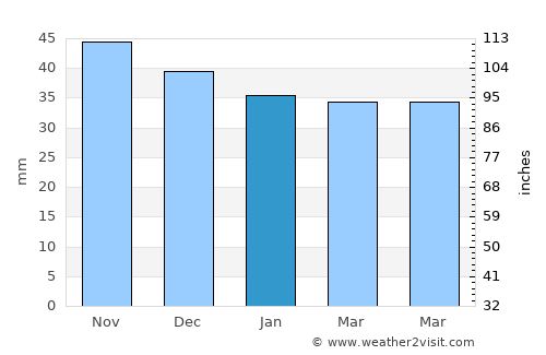 Valea Călugărească average rain in January