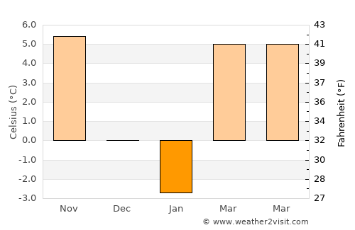 Valea Călugărească average temperature in January