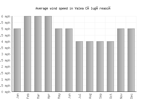 Valea Călugărească average winspeed by month (mph)