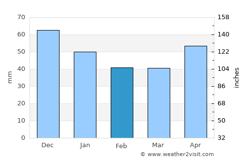 Valea Chioarului average rain in February