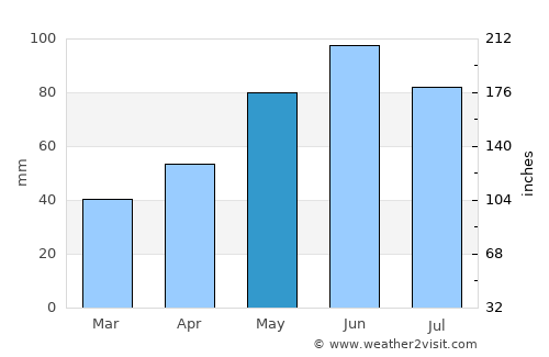 Valea Chioarului average rain in May