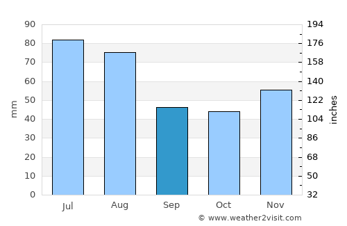 Valea Chioarului average rain in September