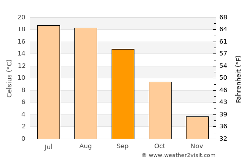 Valea Chioarului average temperature in September