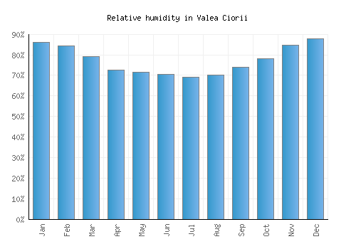 Valea Ciorii relative humidity averages