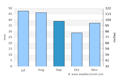 Valea Ciorii average rain in September