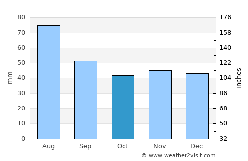 Valea Danului average rain in October
