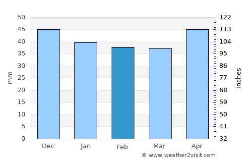 Valea Dragului average rain in February