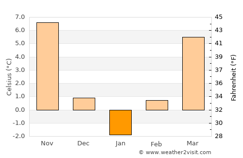 Valea Dragului average temperature in January