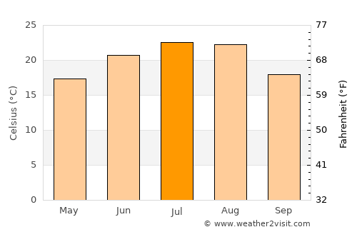 Valea Dragului average temperature in July