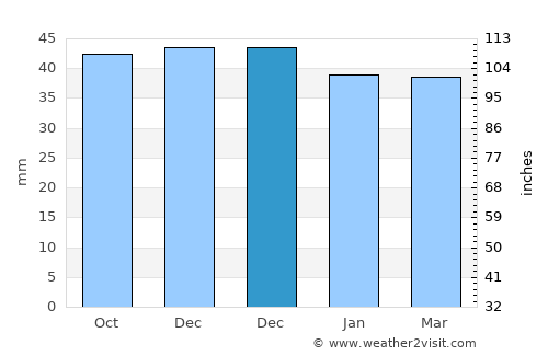 Valea Iaşului average rain in December
